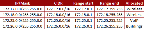 reserved ip networks