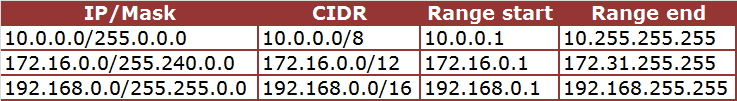 Private Ip Address Rang Use of Private IP Address Space - UTS
